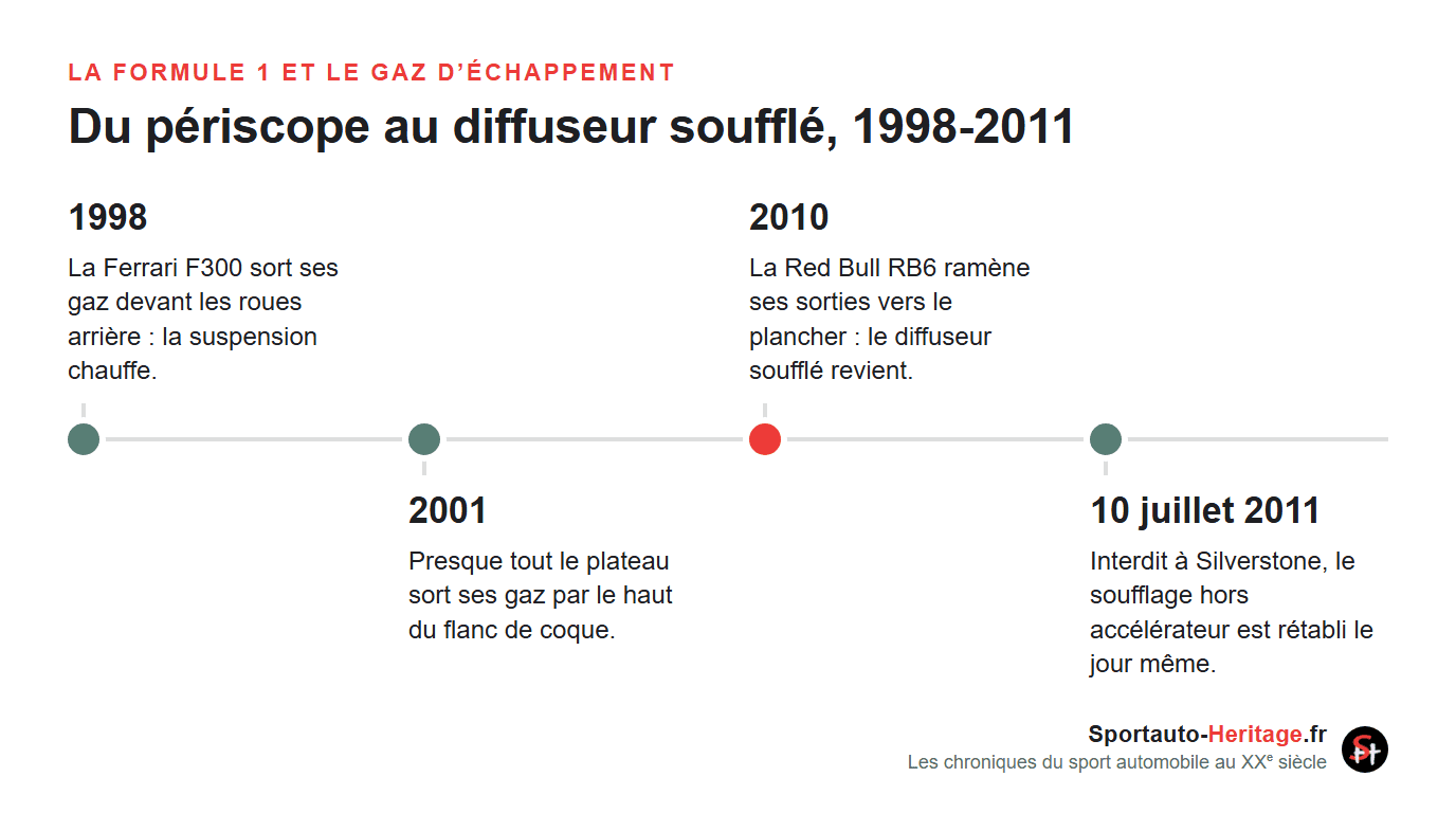 Infographie « Du périscope au diffuseur soufflé, 1998-2011 » : sorties de la Ferrari F300 en 1998, périscope généralisé en 2001, retour du diffuseur soufflé sur la Red Bull RB6 en 2010, Silverstone le 10 juillet 2011.