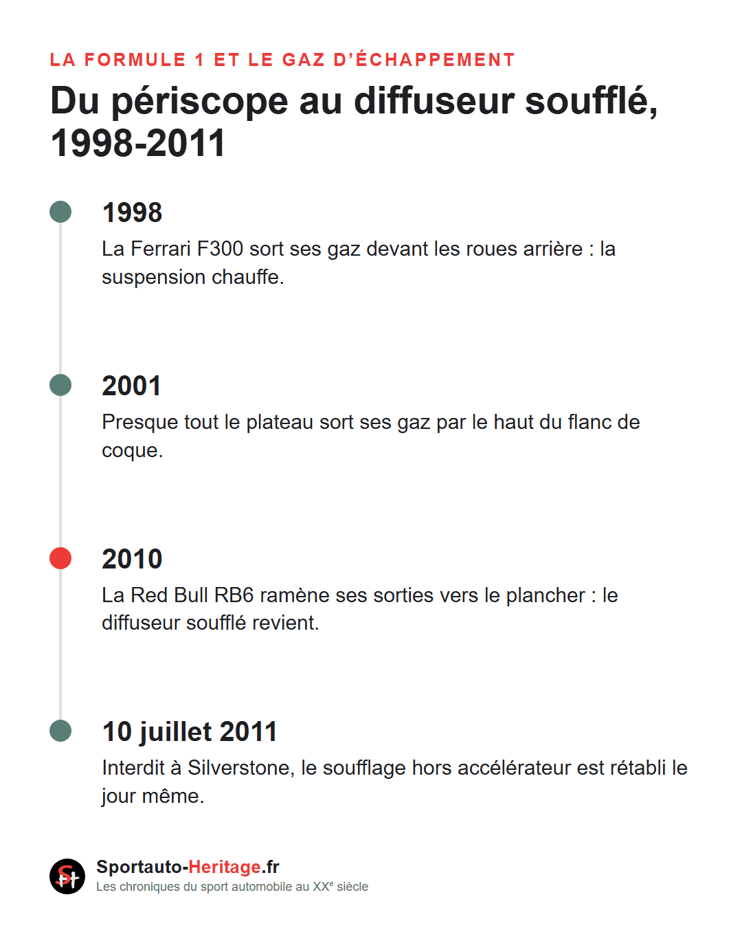 Infographie « Du périscope au diffuseur soufflé, 1998-2011 » : sorties de la Ferrari F300 en 1998, périscope généralisé en 2001, retour du diffuseur soufflé sur la Red Bull RB6 en 2010, Silverstone le 10 juillet 2011.